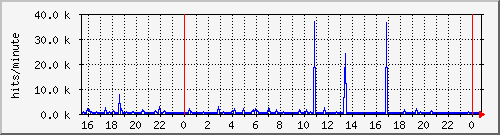 apache2_hits Traffic Graph