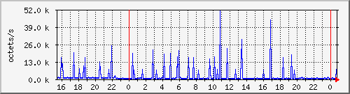 apache2_traffic Traffic Graph