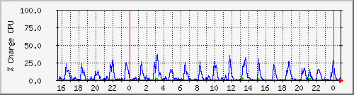 cpu Traffic Graph