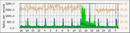 netbr0 Traffic Graph