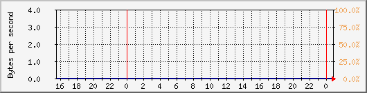 usbbr0 Traffic Graph